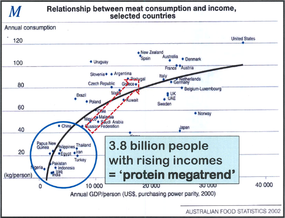 Who We Are rising incomes and protein demand
